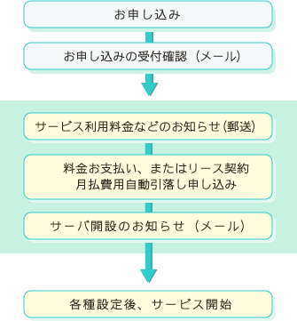 サービス開始までの流れ